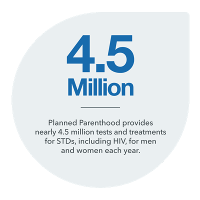 Planned Parenthood provides nearly 4.5 million tests and treatments for STDs, including HIV, for men and women each year.