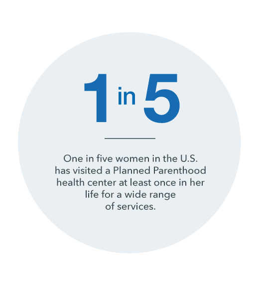 One in five women in the U.S. has visited a Planned Parenthood health center at least once in her life for a wide range of services.